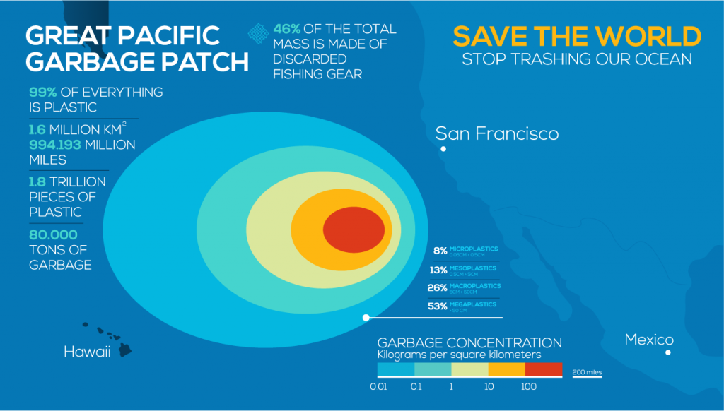 Ocean Garbage Infographic
